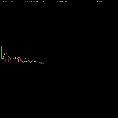 Force Index chart Creative Newtech Limited CNL share NSE Stock Exchange 