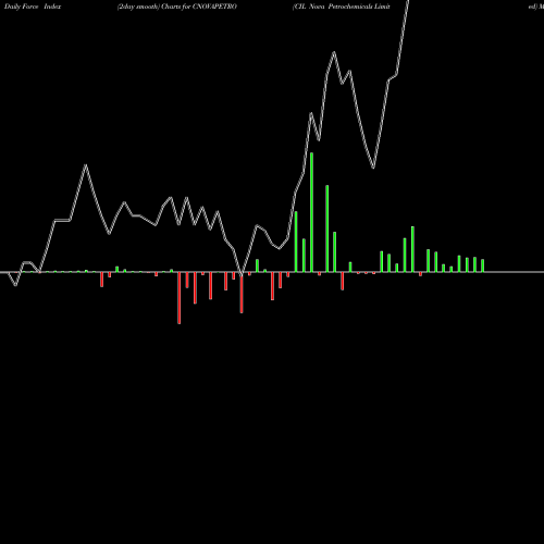 Force Index chart CIL Nova Petrochemicals Limited CNOVAPETRO share NSE Stock Exchange 