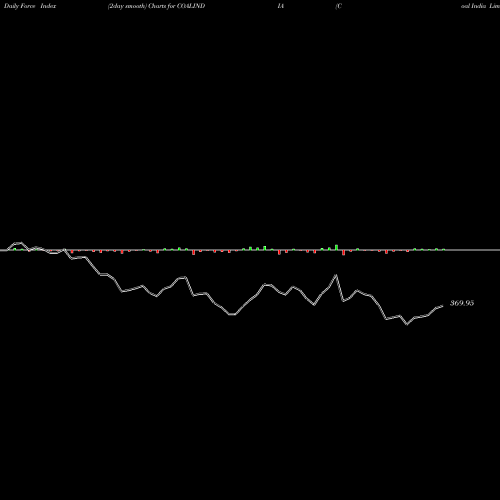 Force Index chart Coal India Limited COALINDIA share NSE Stock Exchange 