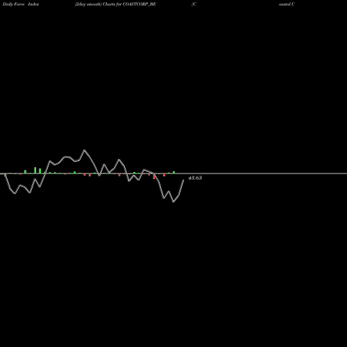 Force Index chart Coastal Corporation Ltd COASTCORP_BE share NSE Stock Exchange 
