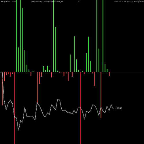 Force Index chart Coastal Rs. 7.50 Ppd Up COASTPP1_E1 share NSE Stock Exchange 