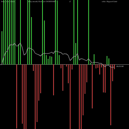 Force Index chart Cochin Shipyard Limited COCHINSHIP share NSE Stock Exchange 