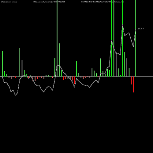 Force Index chart COFFEE DAY ENTERPR INR10 COFFEEDAY share NSE Stock Exchange 