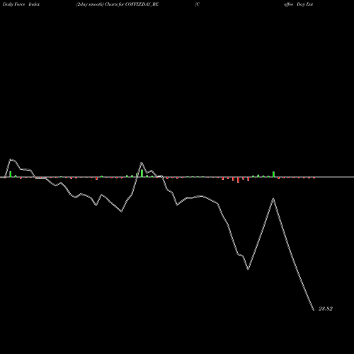 Force Index chart Coffee Day Enterprise Ltd COFFEEDAY_BE share NSE Stock Exchange 