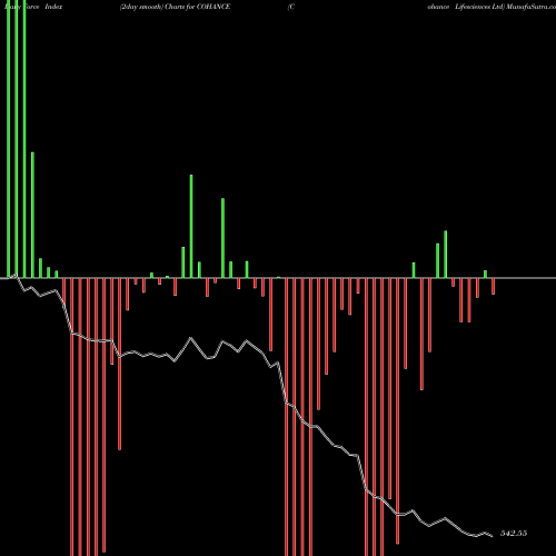 Force Index chart Cohance Lifesciences Ltd COHANCE share NSE Stock Exchange 