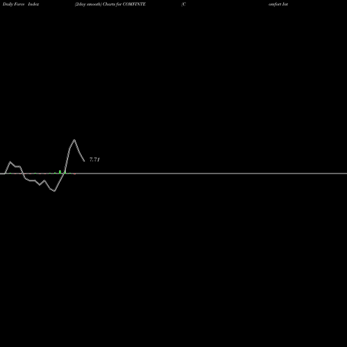 Force Index chart Comfort Intech Ltd. COMFINTE share NSE Stock Exchange 