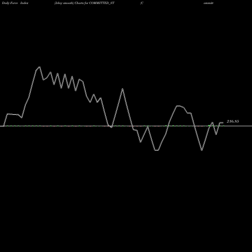 Force Index chart Committed Cargo Care Ltd COMMITTED_ST share NSE Stock Exchange 