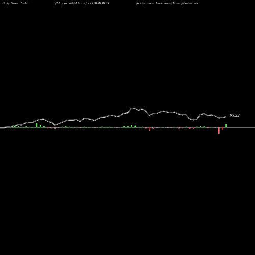 Force Index chart Icicipramc - Icicicommo COMMOIETF share NSE Stock Exchange 