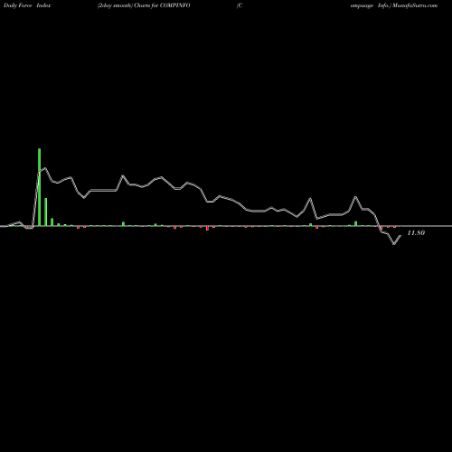 Force Index chart Compuage Info. COMPINFO share NSE Stock Exchange 