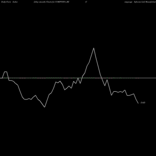 Force Index chart Compuage Infocom Ltd COMPINFO_BZ share NSE Stock Exchange 