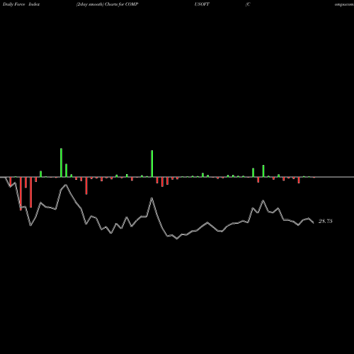 Force Index chart Compucom Software Limited COMPUSOFT share NSE Stock Exchange 