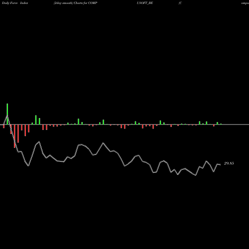 Force Index chart Compucom Software Ltd COMPUSOFT_BE share NSE Stock Exchange 