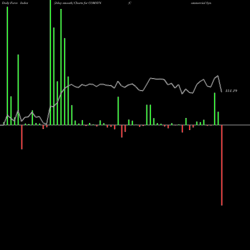 Force Index chart Commercial Syn Bags Ltd COMSYN share NSE Stock Exchange 