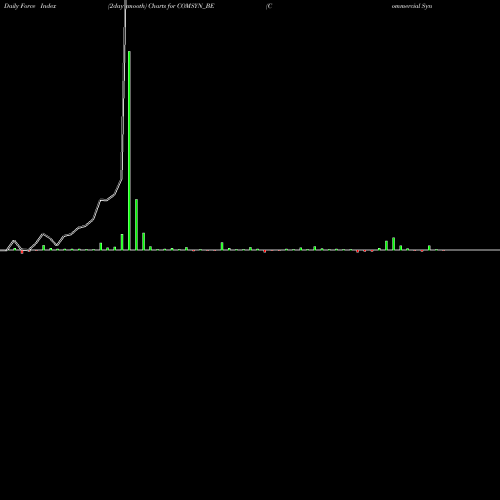 Force Index chart Commercial Syn Bags Ltd COMSYN_BE share NSE Stock Exchange 
