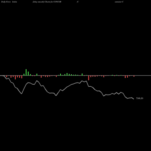 Force Index chart Container Corporation Of India Limited CONCOR share NSE Stock Exchange 