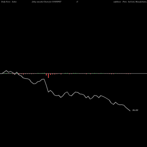 Force Index chart Confidence Petro Ind Ltd. CONFIPET share NSE Stock Exchange 