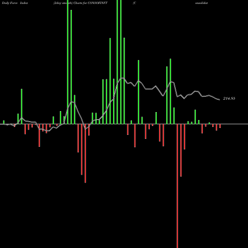 Force Index chart Consolidated Finvest & Holdings Limited CONSOFINVT share NSE Stock Exchange 