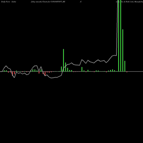 Force Index chart Conso. Fin. & Hold. Ltd. CONSOFINVT_BE share NSE Stock Exchange 