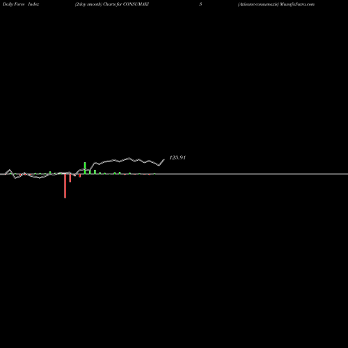 Force Index chart Axisamc-consumaxis CONSUMAXIS share NSE Stock Exchange 