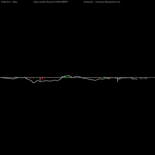 Force Index chart Icicipramc - Iciciconsu CONSUMIETF share NSE Stock Exchange 