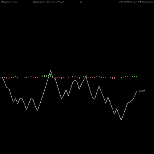 Force Index chart Continental Seed Chem Ltd CONTI_SM share NSE Stock Exchange 