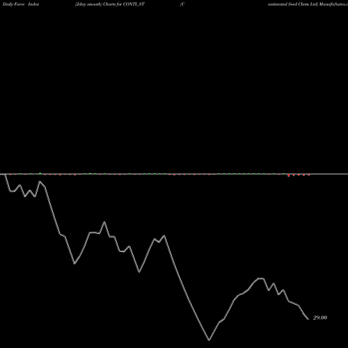 Force Index chart Continental Seed Chem Ltd CONTI_ST share NSE Stock Exchange 