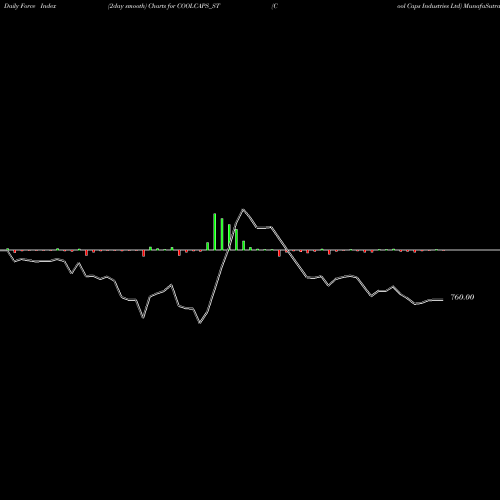 Force Index chart Cool Caps Industries Ltd COOLCAPS_ST share NSE Stock Exchange 