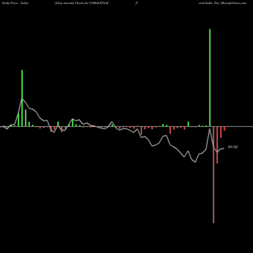 Force Index chart Coral India Fin. CORALFINAC share NSE Stock Exchange 