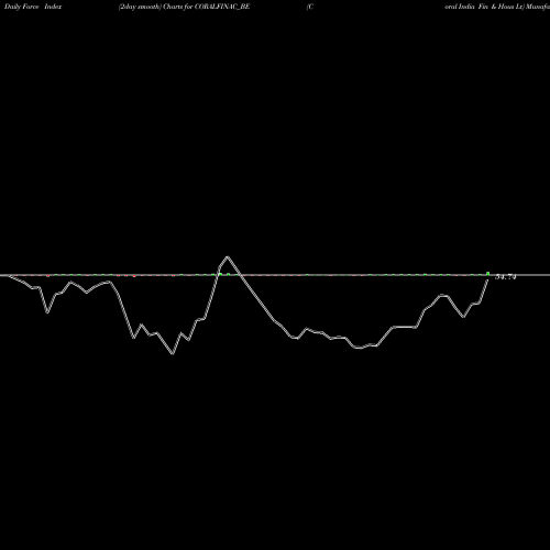 Force Index chart Coral India Fin & Hous Lt CORALFINAC_BE share NSE Stock Exchange 