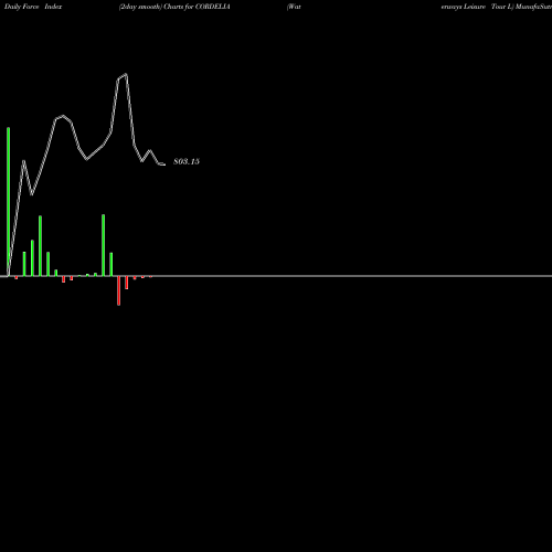 Force Index chart Waterways Leisure Tour L CORDELIA share NSE Stock Exchange 