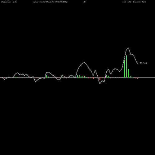 Force Index chart Cords Cable Industries Limited CORDSCABLE share NSE Stock Exchange 
