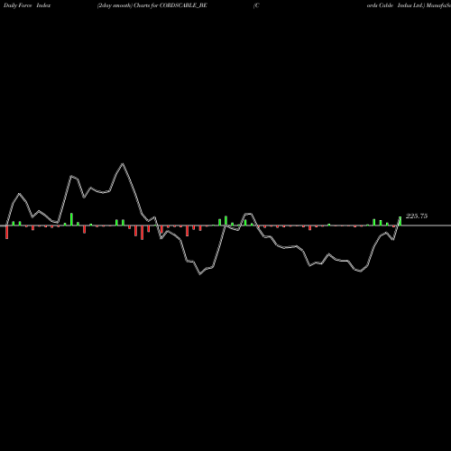 Force Index chart Cords Cable Indus Ltd. CORDSCABLE_BE share NSE Stock Exchange 