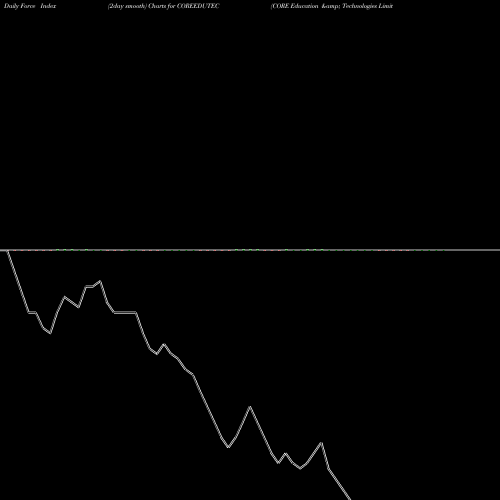 Force Index chart CORE Education & Technologies Limited COREEDUTEC share NSE Stock Exchange 