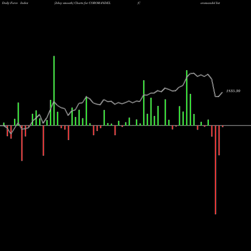 Force Index chart Coromandel International Limited COROMANDEL share NSE Stock Exchange 