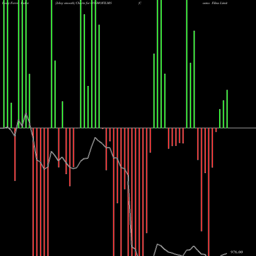 Force Index chart Cosmo Films Limited COSMOFILMS share NSE Stock Exchange 