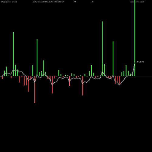 Force Index chart Cosmo First Limited COSMOFIRST share NSE Stock Exchange 