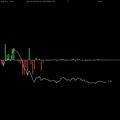 Force Index chart Country Condo's Limited COUNCODOS_BE share NSE Stock Exchange 
