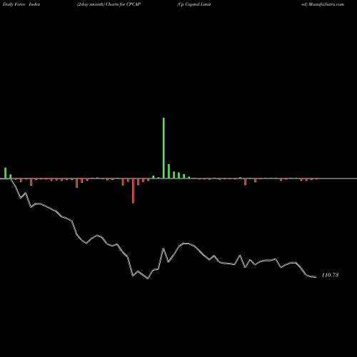 Force Index chart Cp Capital Limited CPCAP share NSE Stock Exchange 