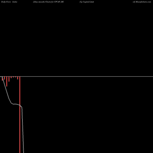 Force Index chart Cp Capital Limited CPCAP_BE share NSE Stock Exchange 