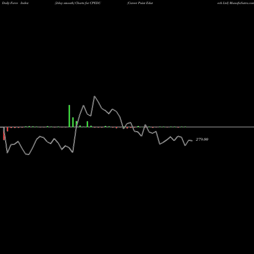 Force Index chart Career Point Edutech Ltd CPEDU share NSE Stock Exchange 