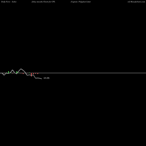 Force Index chart Captain Polyplast Limited CPL share NSE Stock Exchange 