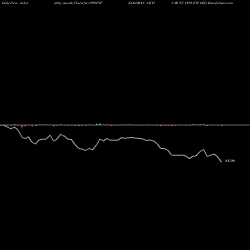 Force Index chart GOLDMAN SACHS MUTU CPSE ETF GRO CPSEETF share NSE Stock Exchange 