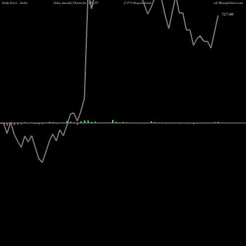 Force Index chart C P S Shapers Limited CPS_ST share NSE Stock Exchange 