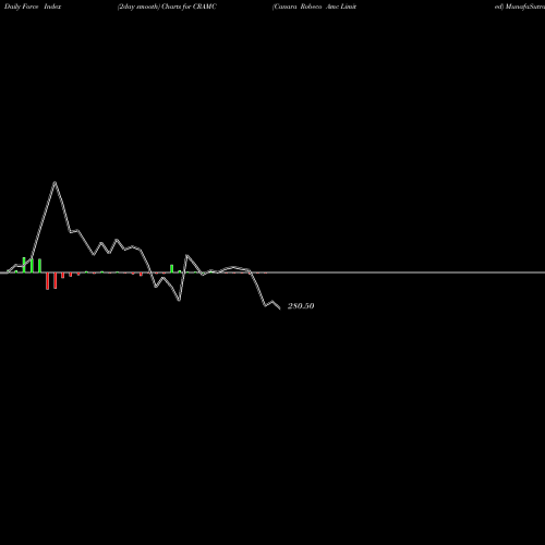 Force Index chart Canara Robeco Amc Limited CRAMC share NSE Stock Exchange 