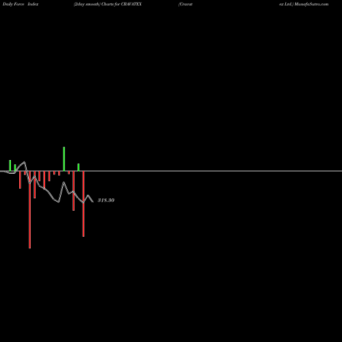 Force Index chart Cravatex Ltd. CRAVATEX share NSE Stock Exchange 