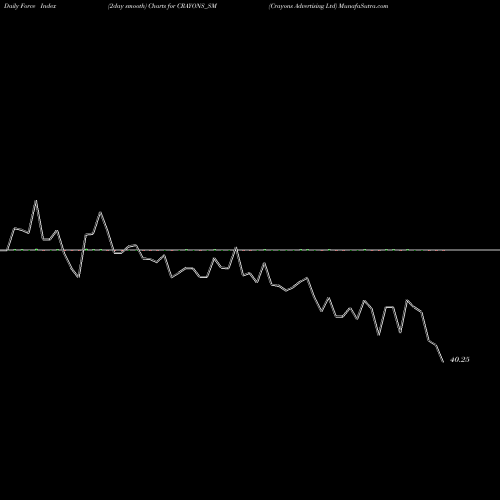 Force Index chart Crayons Advertising Ltd CRAYONS_SM share NSE Stock Exchange 