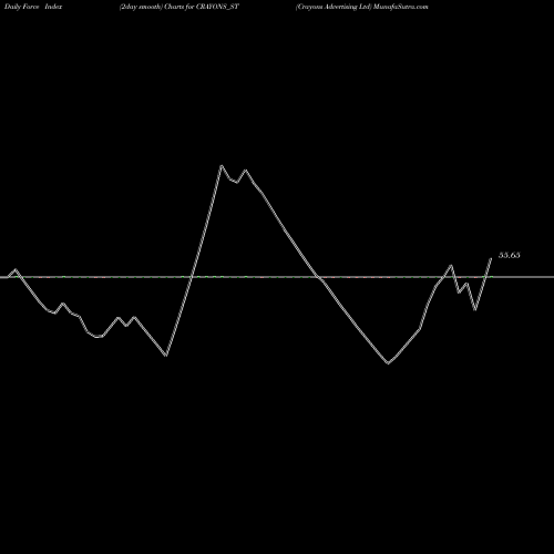 Force Index chart Crayons Advertising Ltd CRAYONS_ST share NSE Stock Exchange 