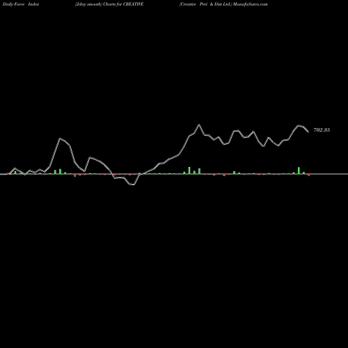 Force Index chart Creative Peri & Dist Ltd. CREATIVE share NSE Stock Exchange 