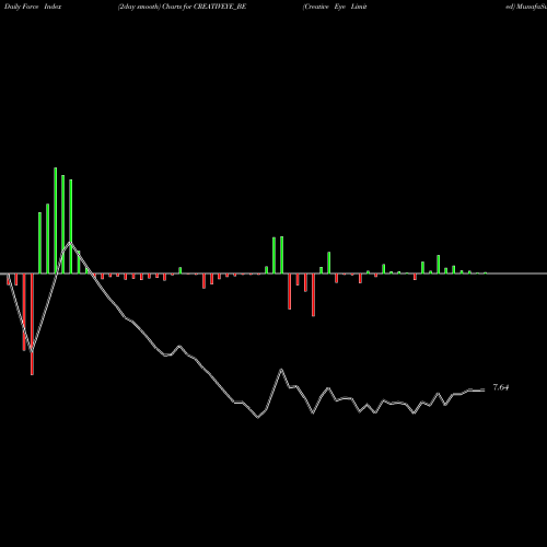 Force Index chart Creative Eye Limited CREATIVEYE_BE share NSE Stock Exchange 