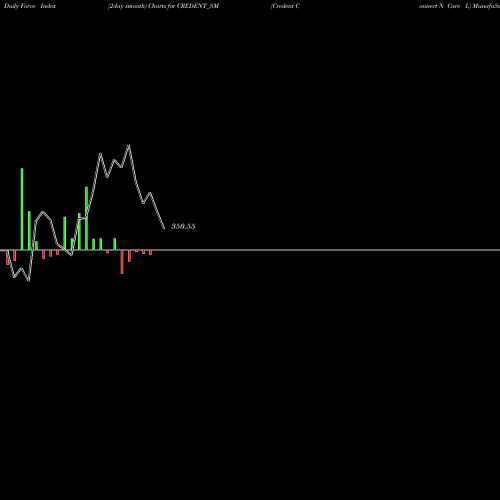 Force Index chart Credent Connect N Care L CREDENT_SM share NSE Stock Exchange 